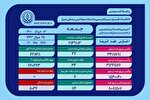 بستری 114 بیمار کرونا در بیمارستان‌های فارس