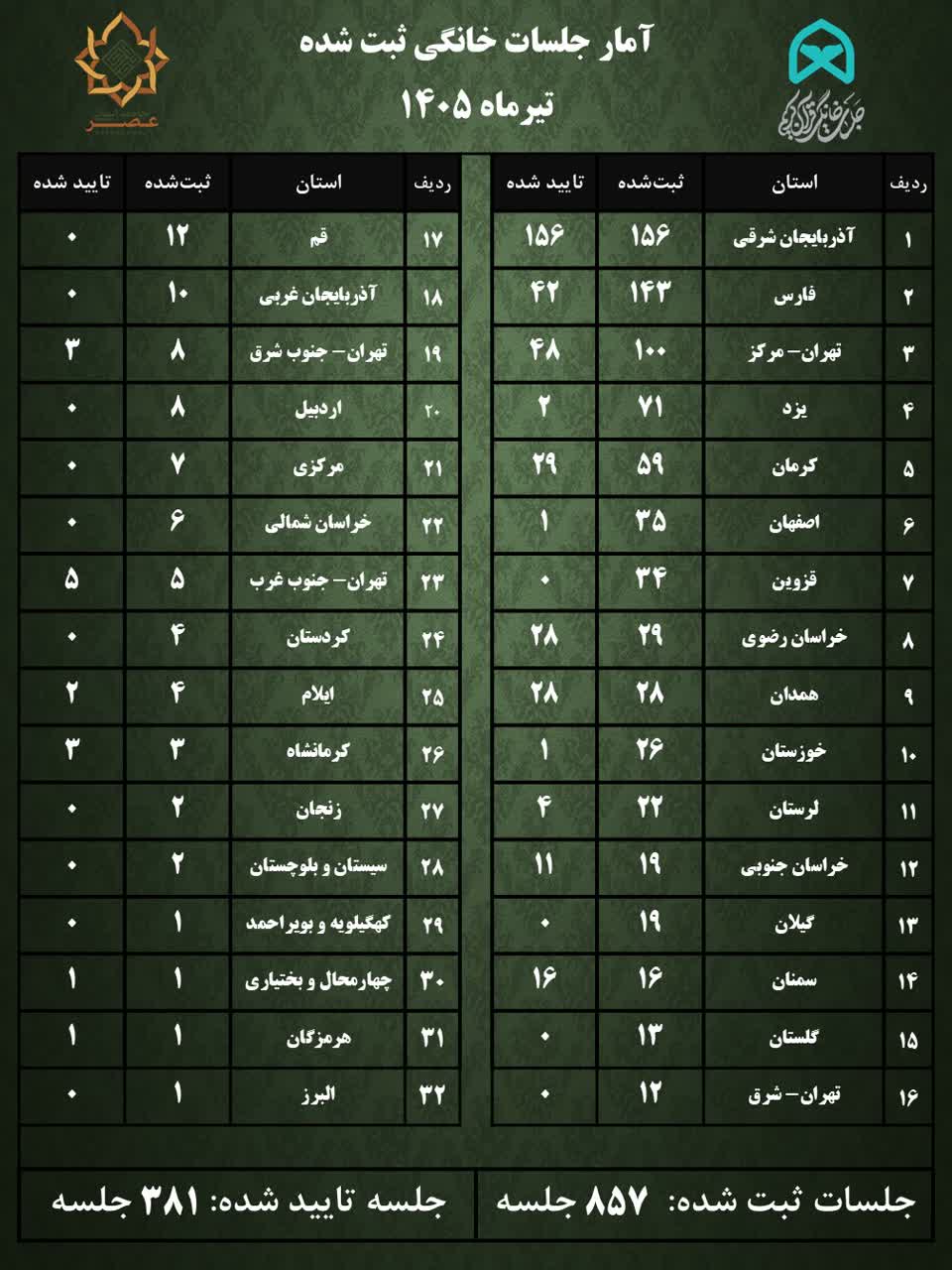 آمار جلسات خانگی قرآن در مرداد ۱۴۰۵ اعلام شد؛ لرستان و فارس در صدر آمار جلسات خانگی قرآن در مرداد ۱۴۰۵ اعلام شد؛ لرستان و فارس در صدر