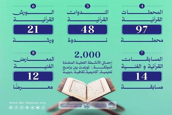 بهره‌مندی بیش از 400 هزار نفر از دارالقرآن آستان حسینی